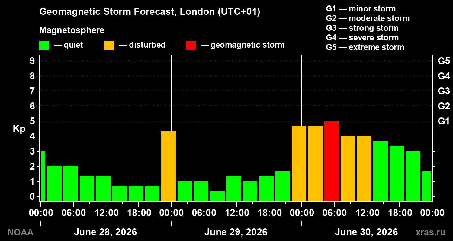 Forecast of the geomagnetic index&nbsp;Kp