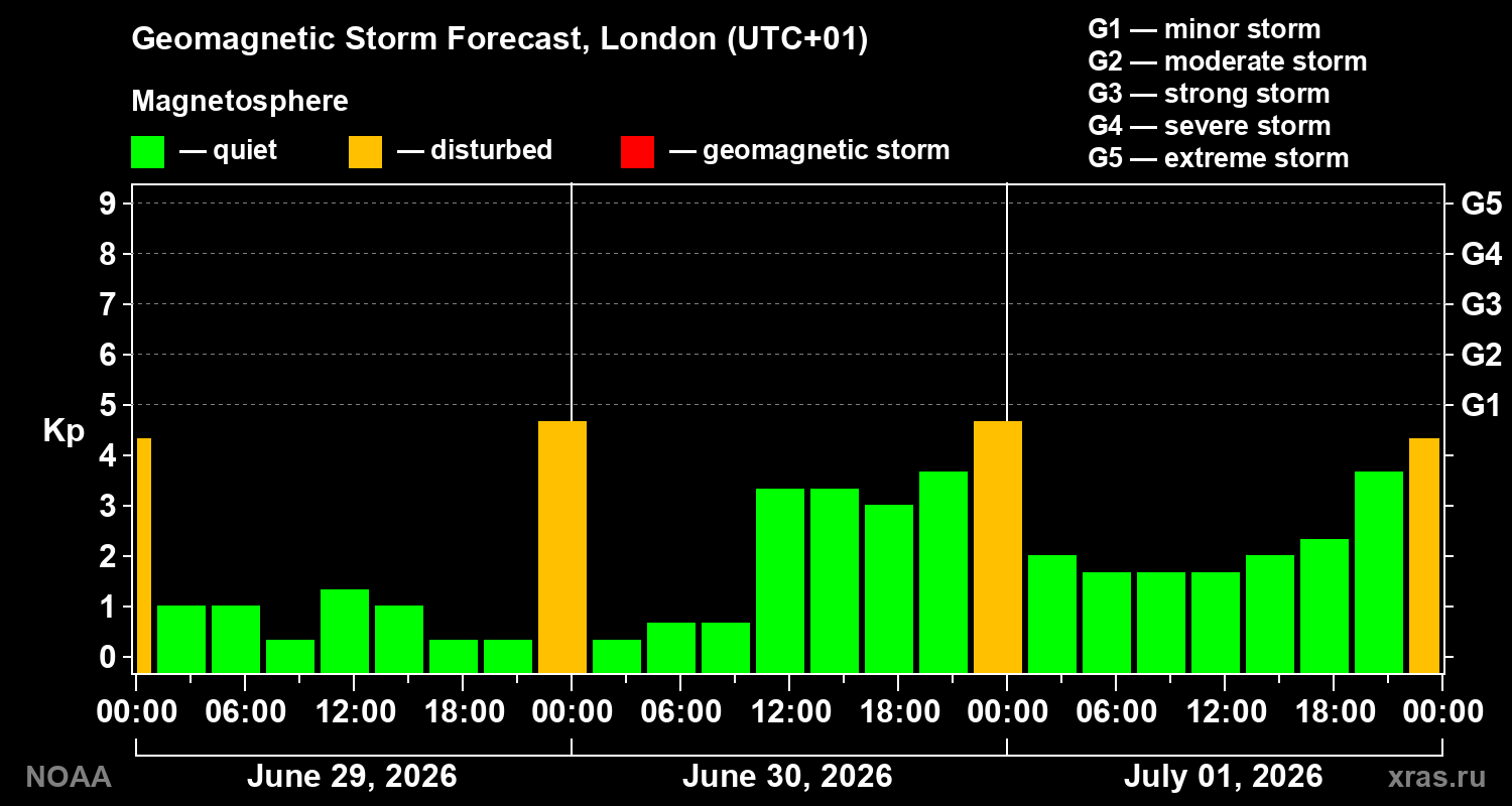 Forecast of the geomagnetic index&nbsp;Kp