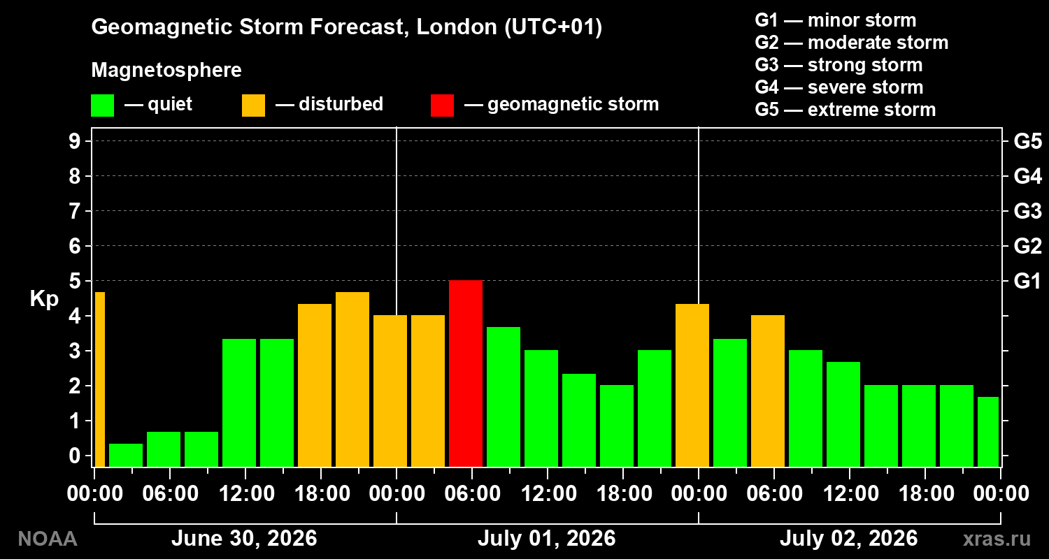 Forecast of the geomagnetic index&nbsp;Kp