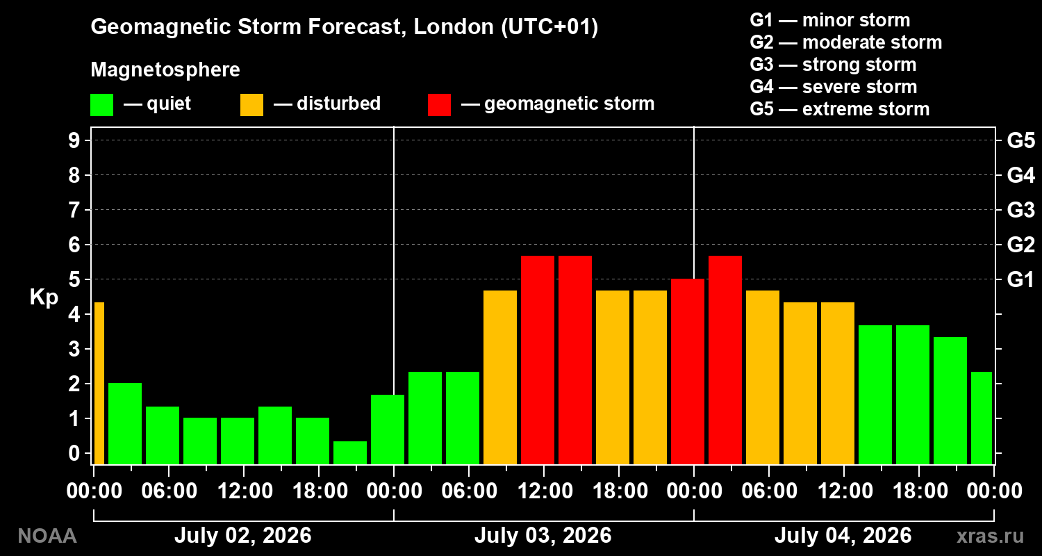 Forecast of the geomagnetic index Kp