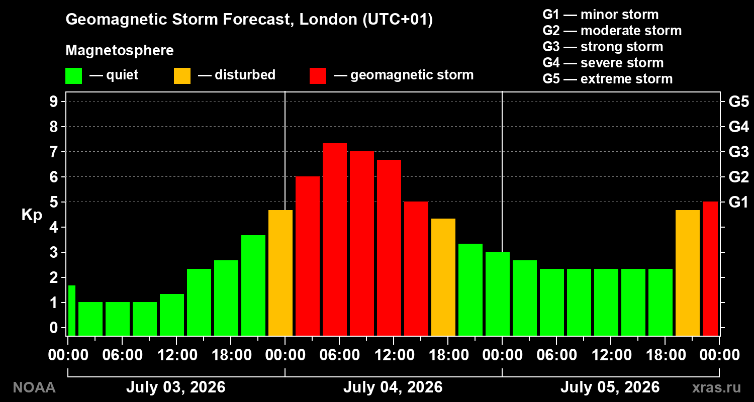 Forecast of the geomagnetic index&nbsp;Kp