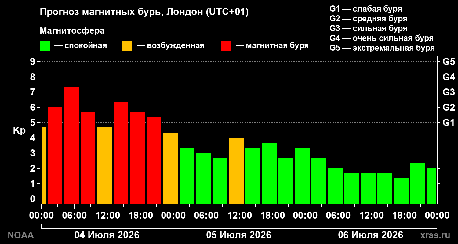 Прогноз геомагнитного индекса Kp на трое суток