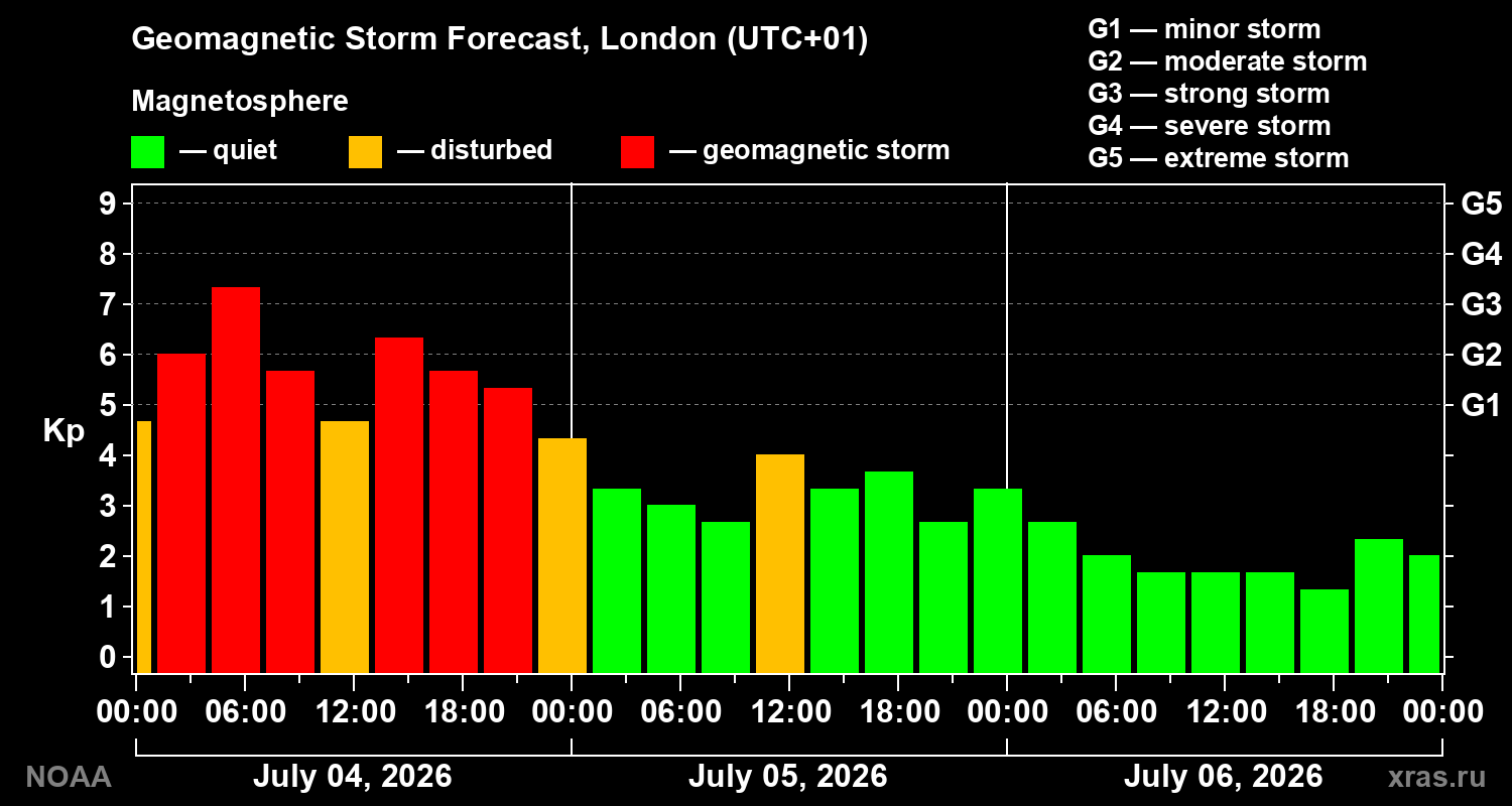 Geomagnetic index Kp forecast for three days