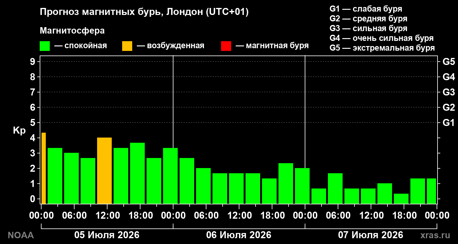 Прогноз геомагнитного индекса Kp на трое суток