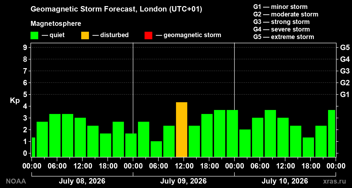 Kp forecast