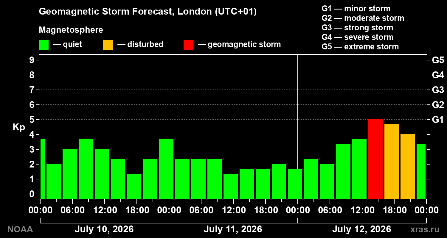 Kp forecast