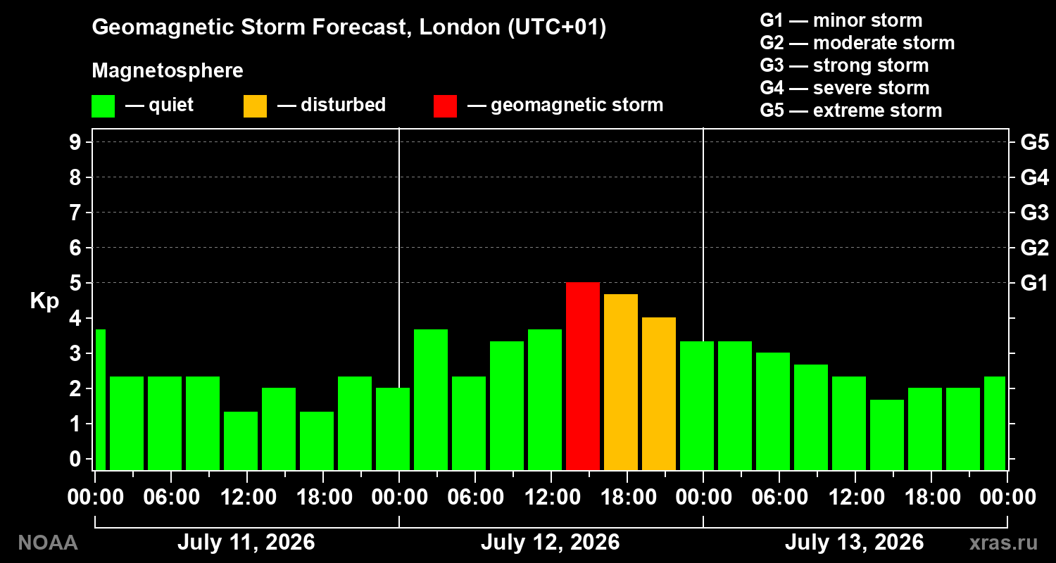 Kp forecast
