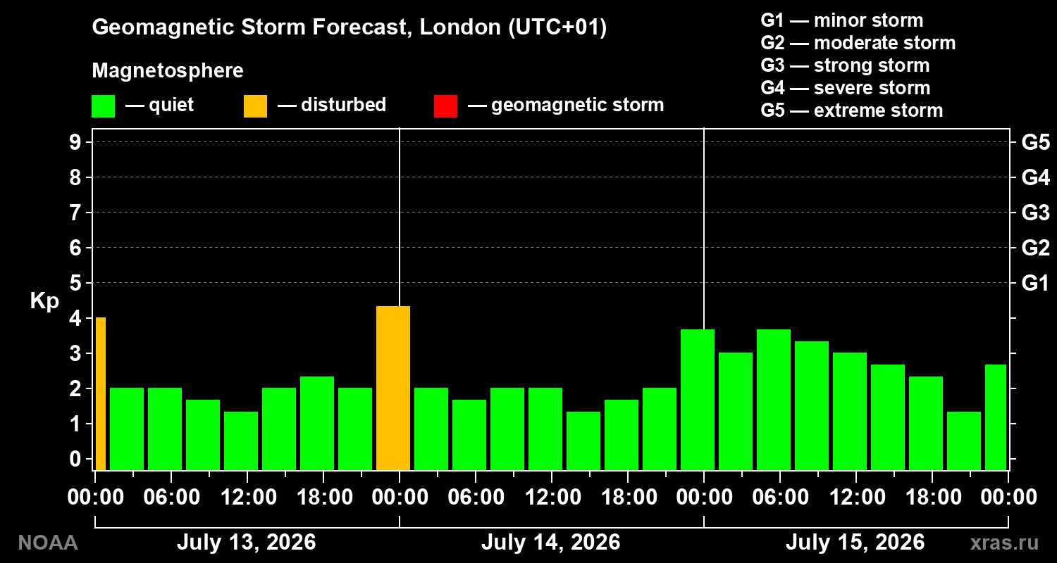 Geomagnetic index Kp forecast for three days