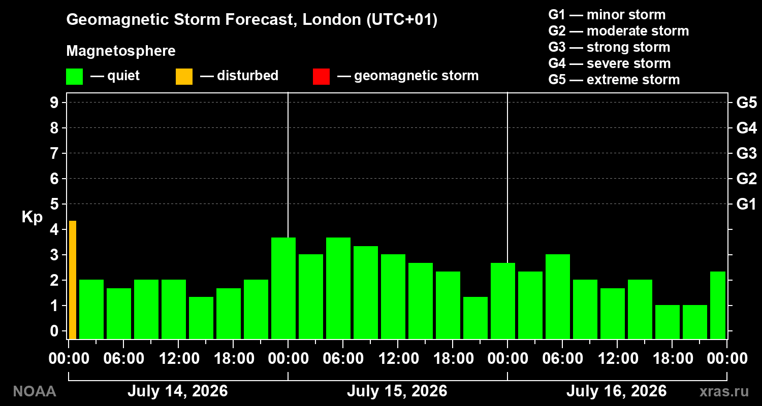 Geomagnetic index Kp forecast for three days