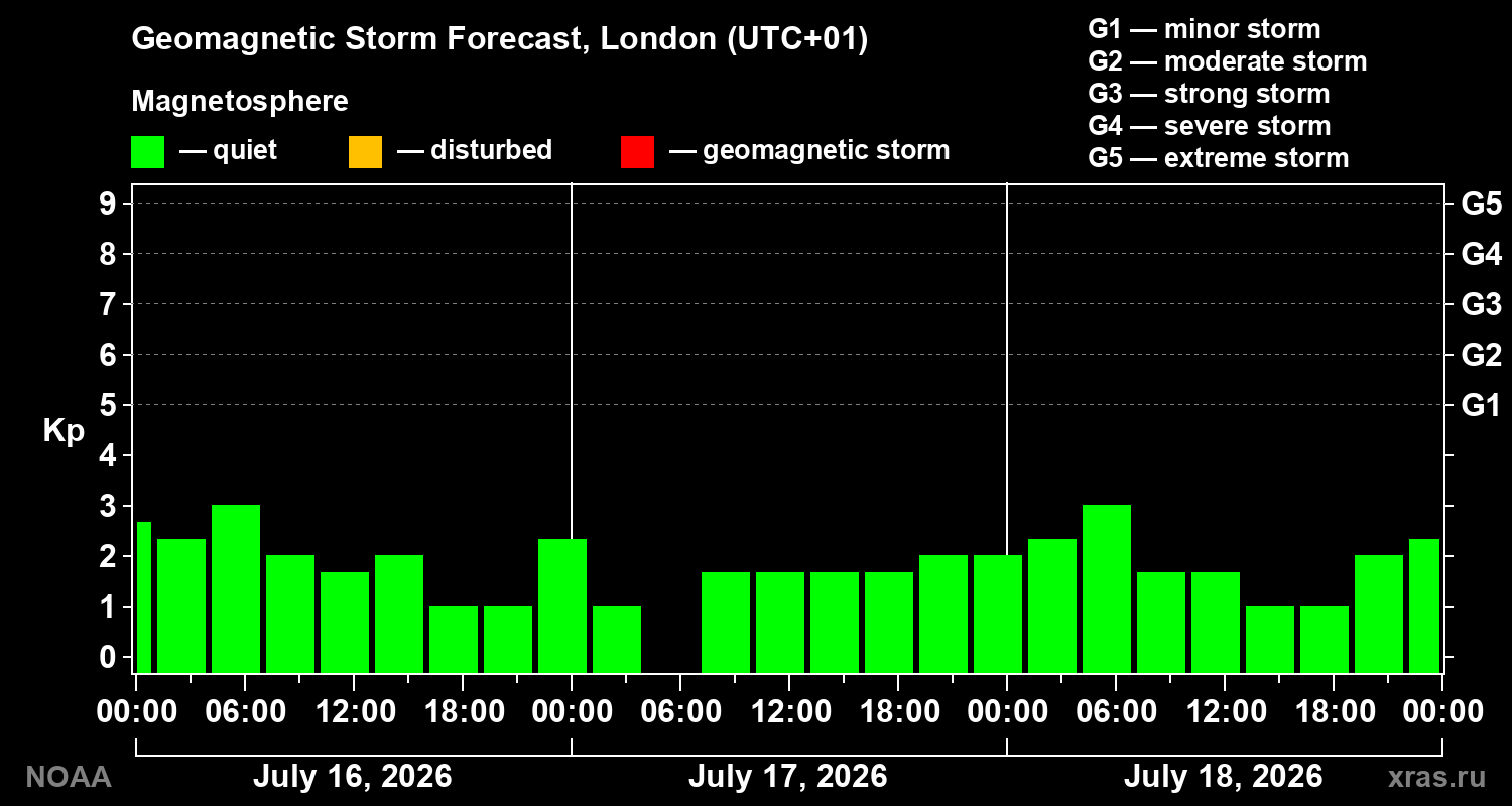 Kp forecast