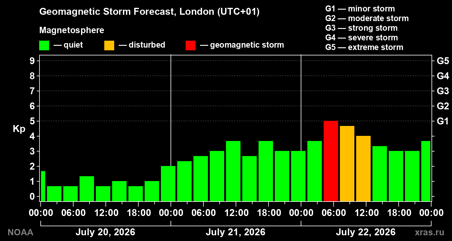 Geomagnetic index Kp forecast for three days