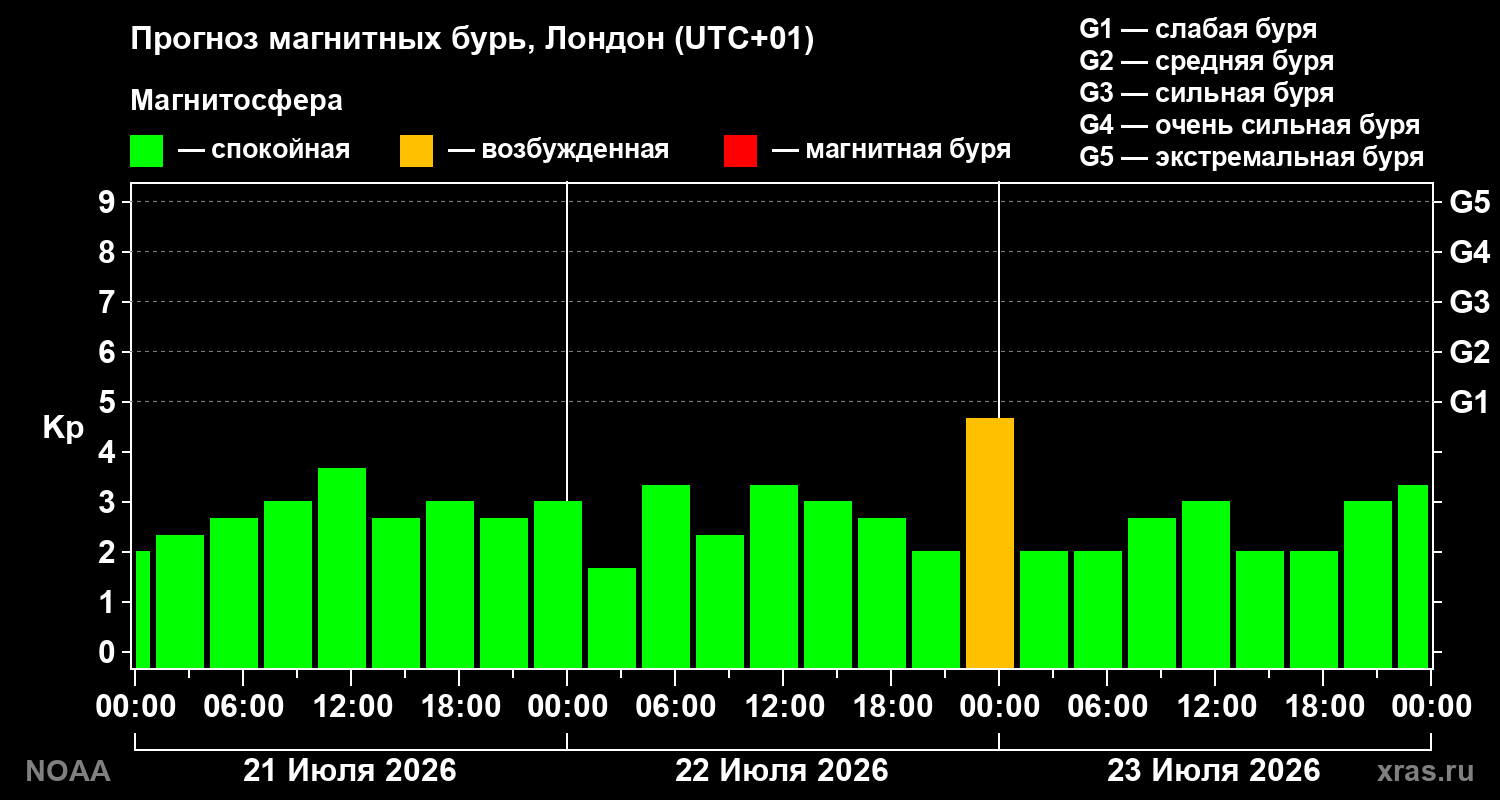 Прогноз геомагнитного индекса Kp на трое суток