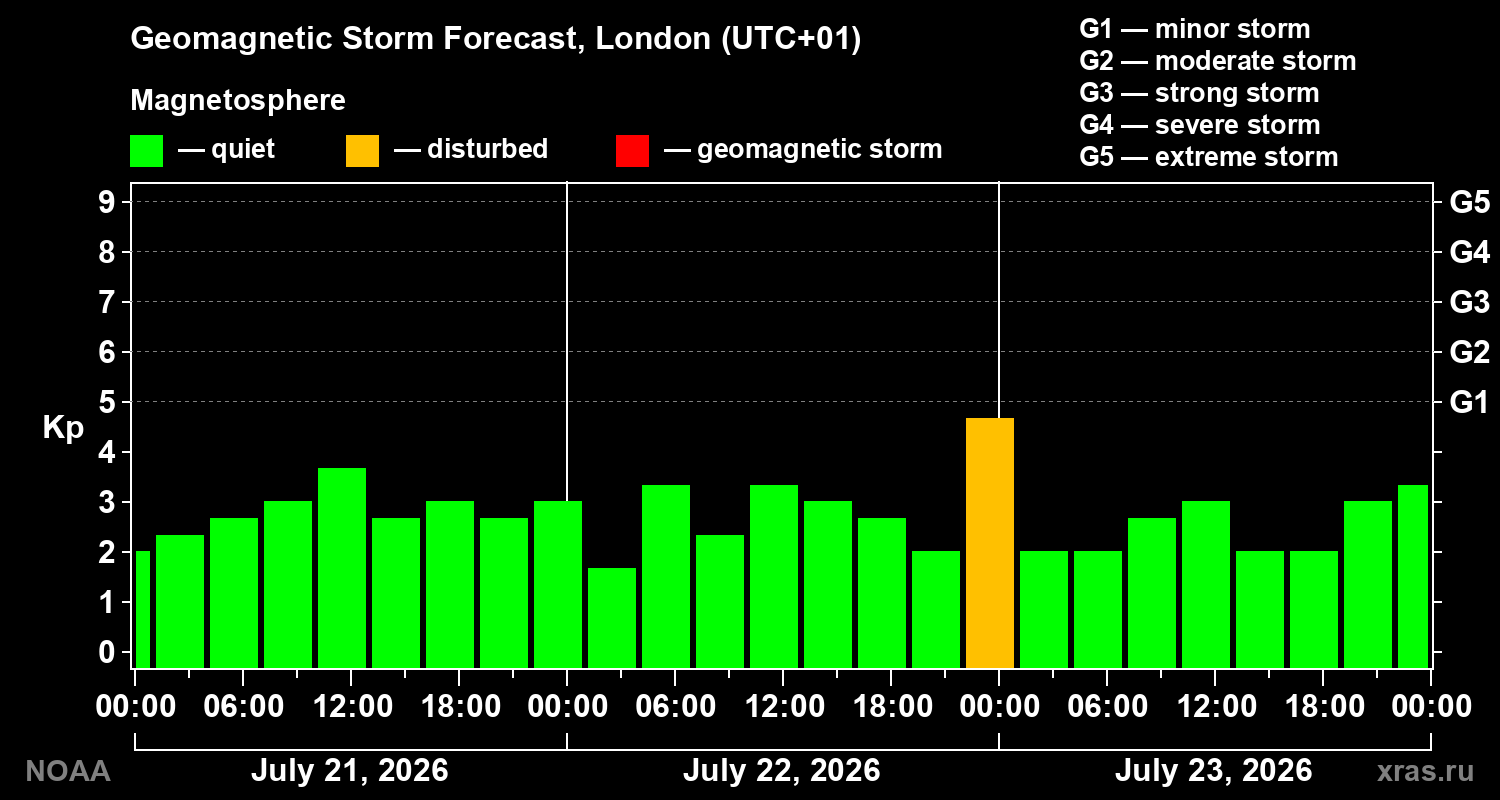 Geomagnetic index Kp forecast for three days
