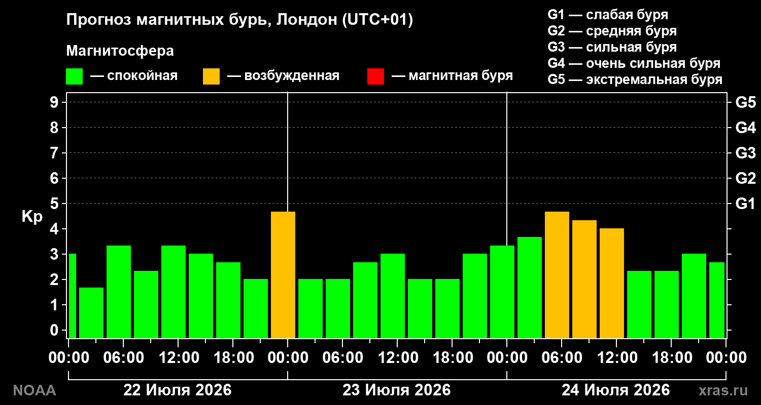 Прогноз геомагнитного индекса Kp на трое суток