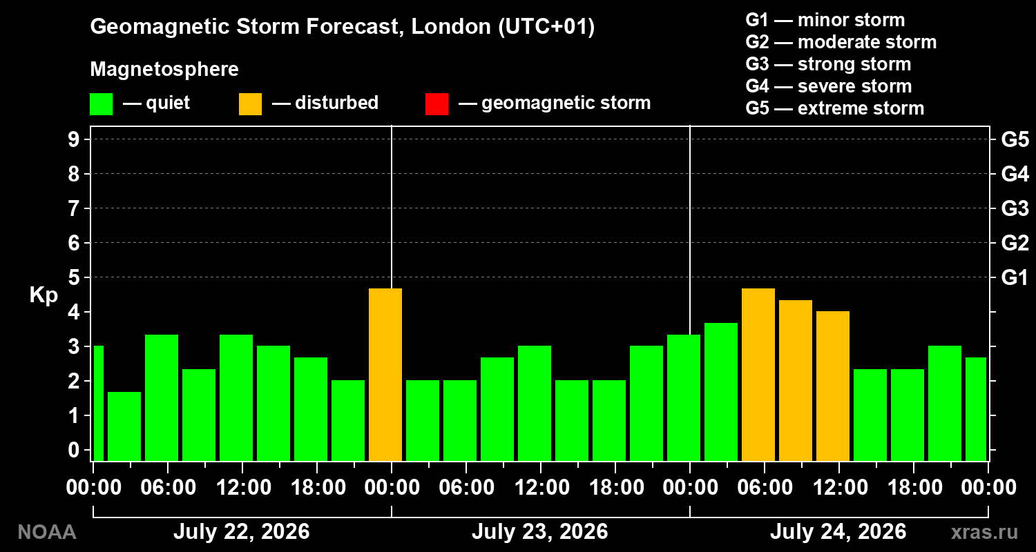 Geomagnetic index Kp forecast for three days