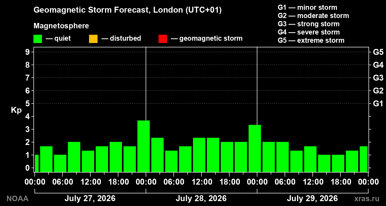 Geomagnetic index Kp forecast for three days