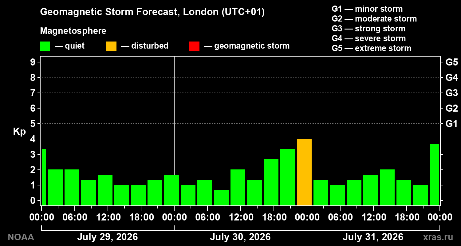 Geomagnetic index Kp forecast for three days