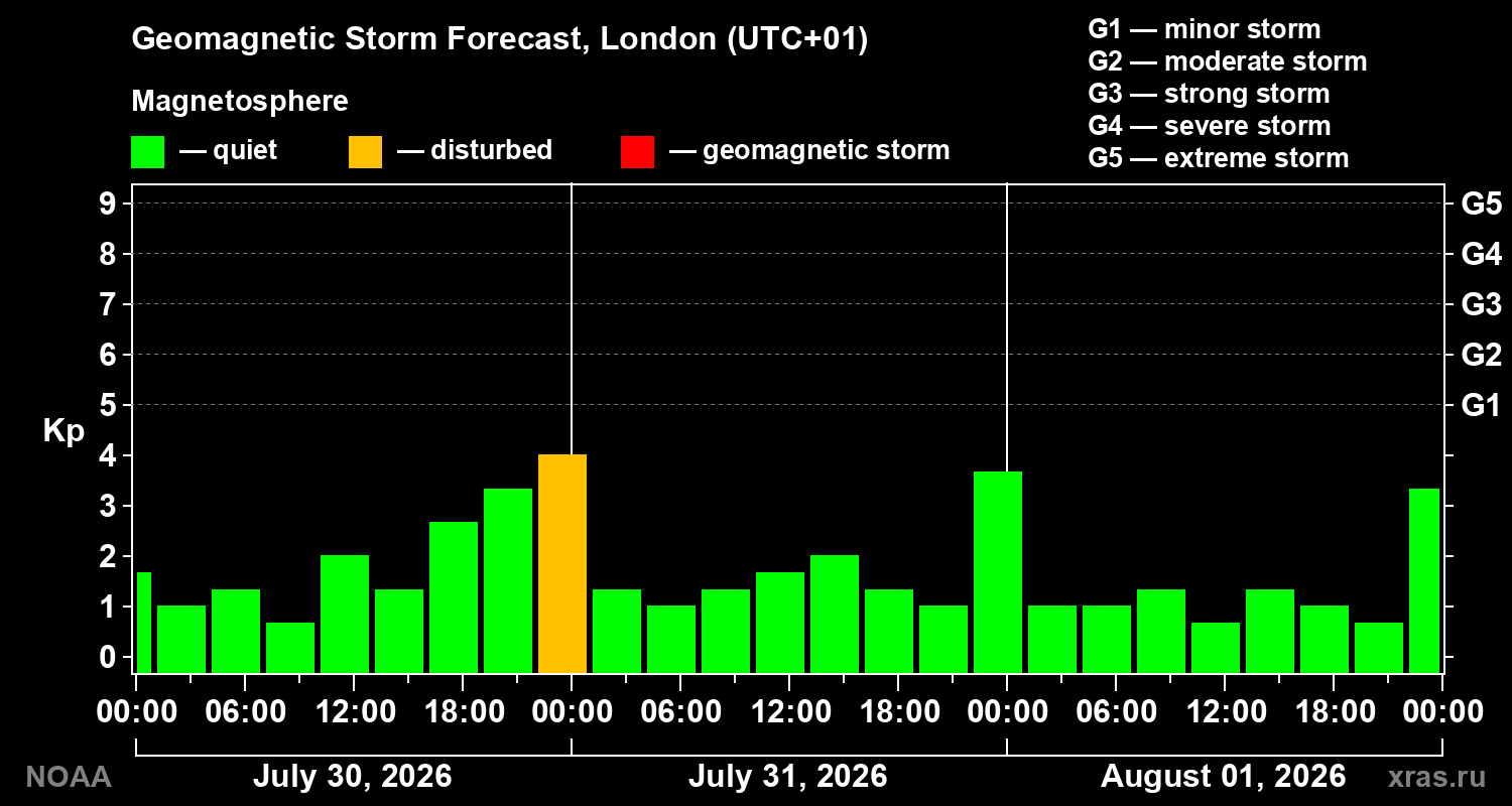 Geomagnetic index Kp forecast for three days