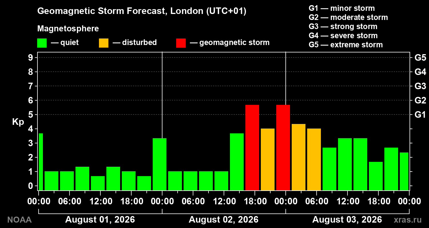 Geomagnetic index Kp forecast for three days