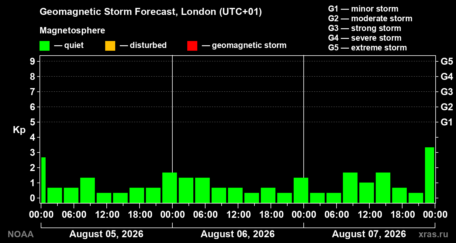 Geomagnetic index Kp forecast for three days