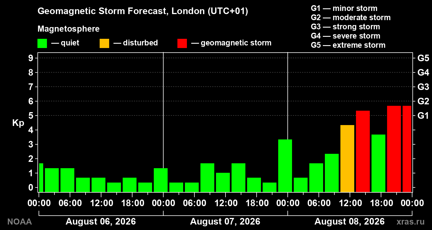 Geomagnetic index Kp forecast for three days