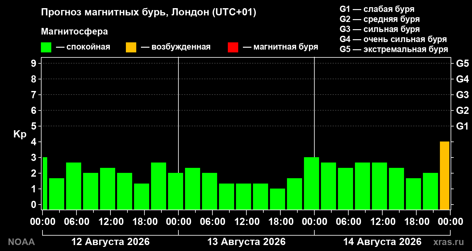 Прогноз геомагнитного индекса Kp на трое суток