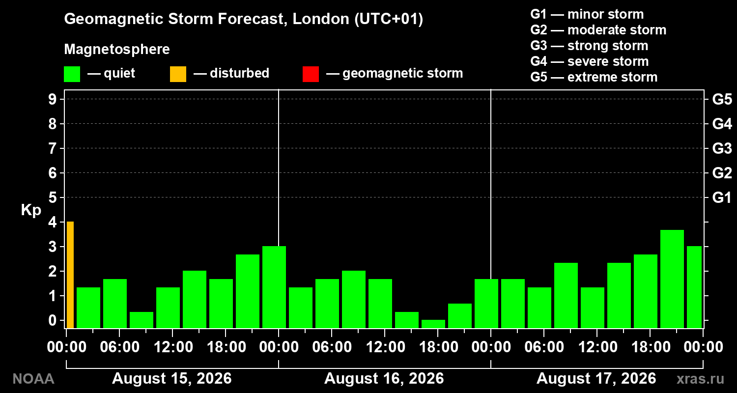 Geomagnetic index Kp forecast for three days