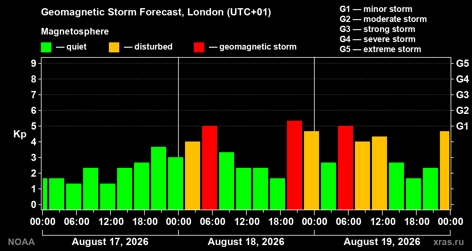 Geomagnetic index Kp forecast for three days