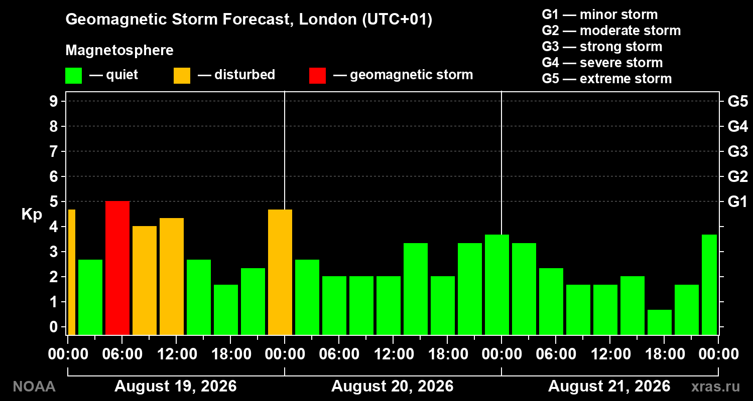 Geomagnetic index Kp forecast for three days