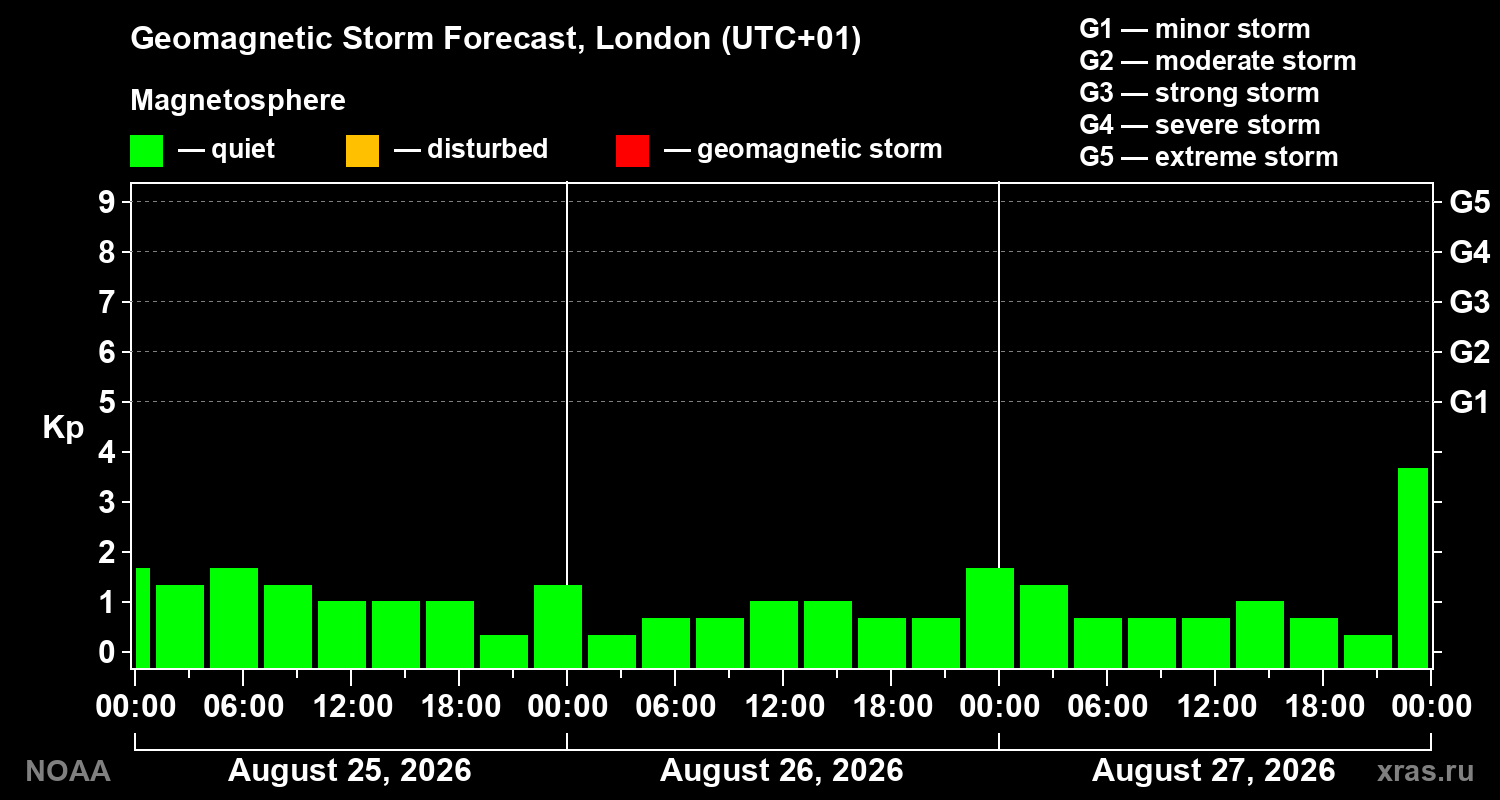 Geomagnetic index Kp forecast for three days