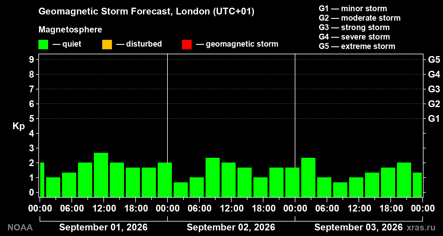 Geomagnetic index Kp forecast for three days