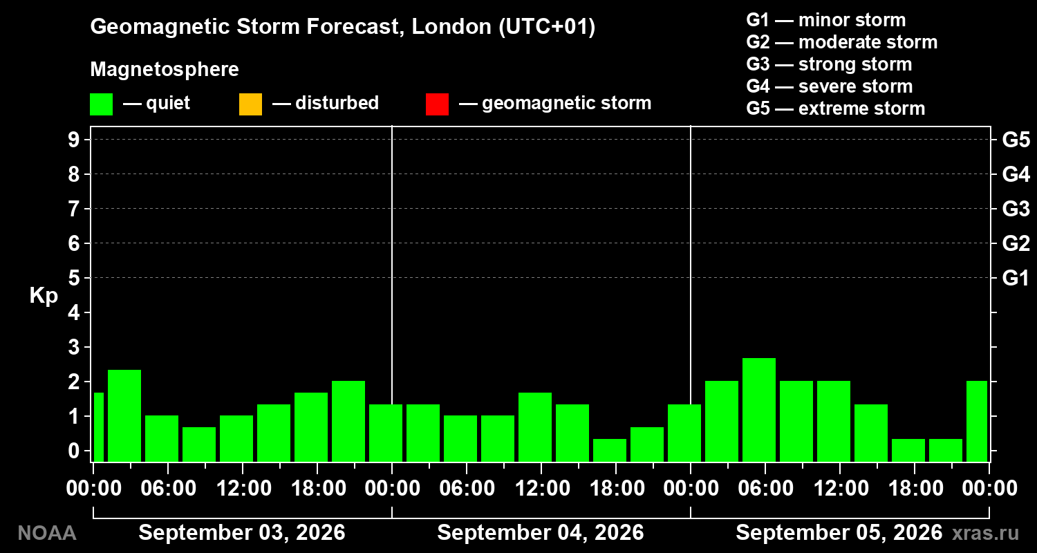 Geomagnetic index Kp forecast for three days
