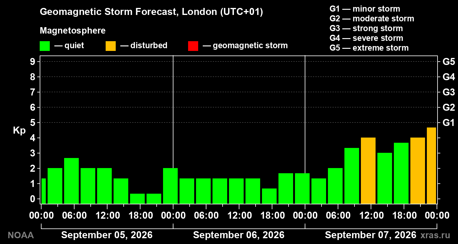 Geomagnetic index Kp forecast for three days