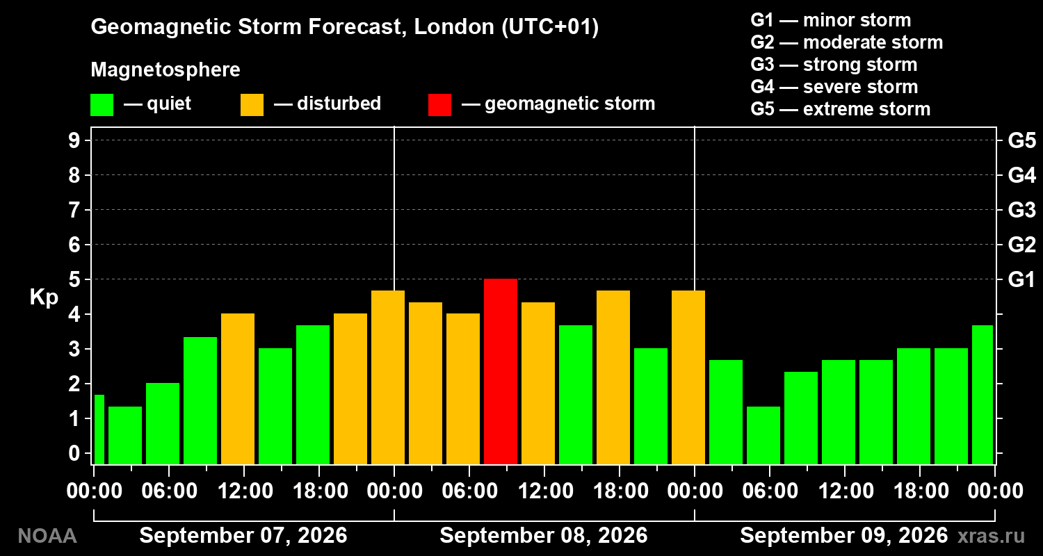 Geomagnetic index Kp forecast for three days