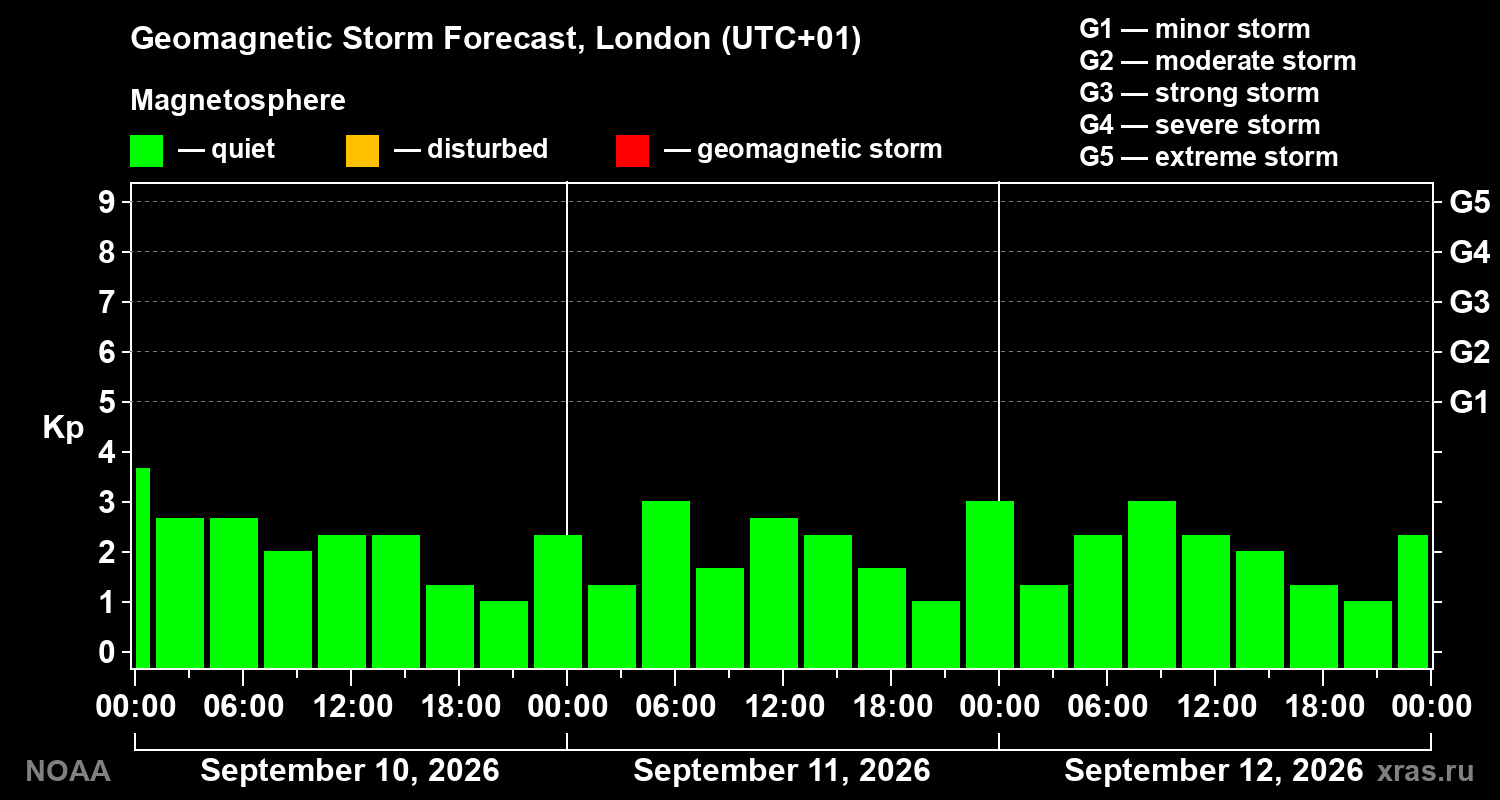 Geomagnetic index Kp forecast for three days