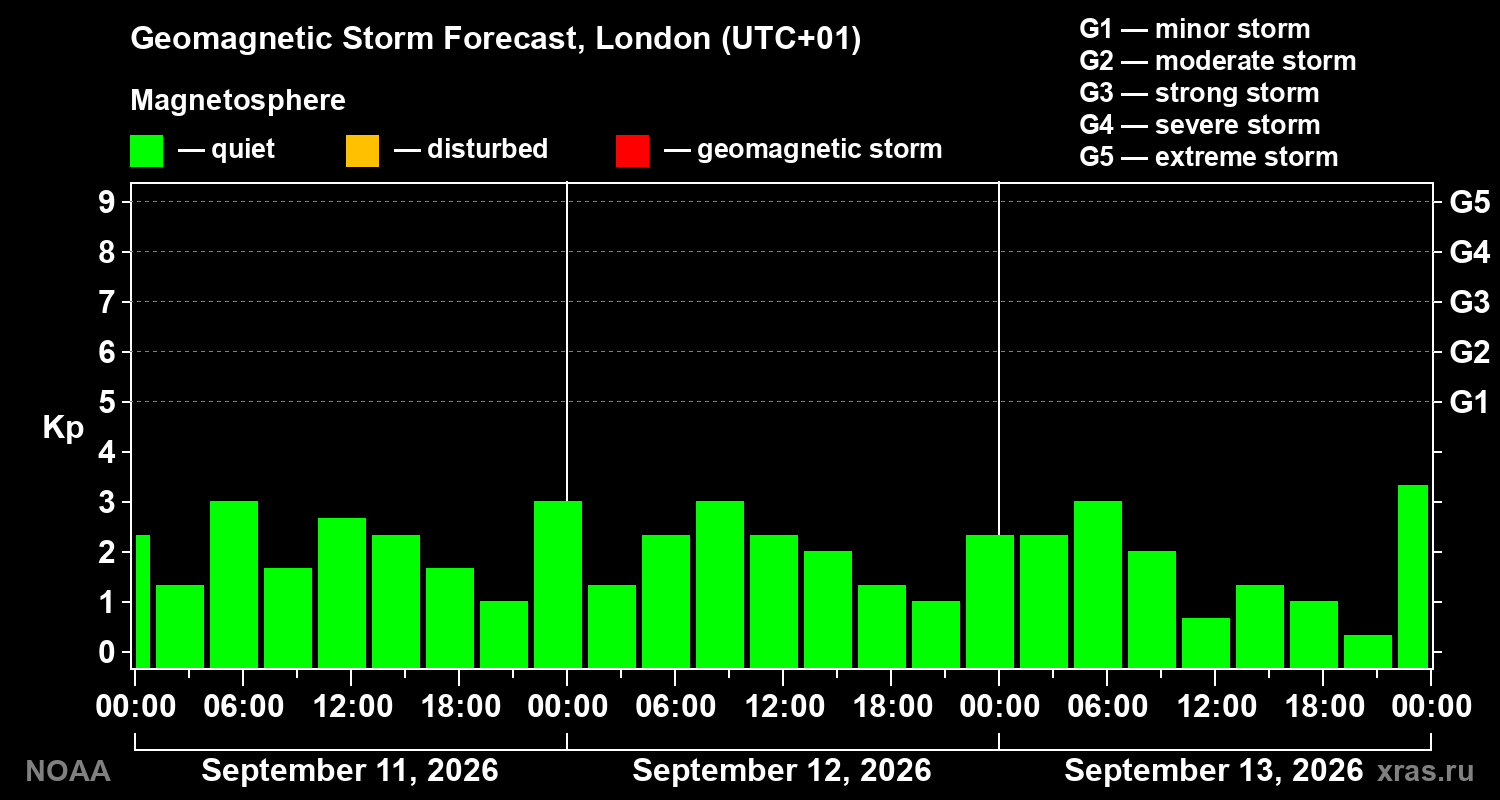 Geomagnetic index Kp forecast for three days