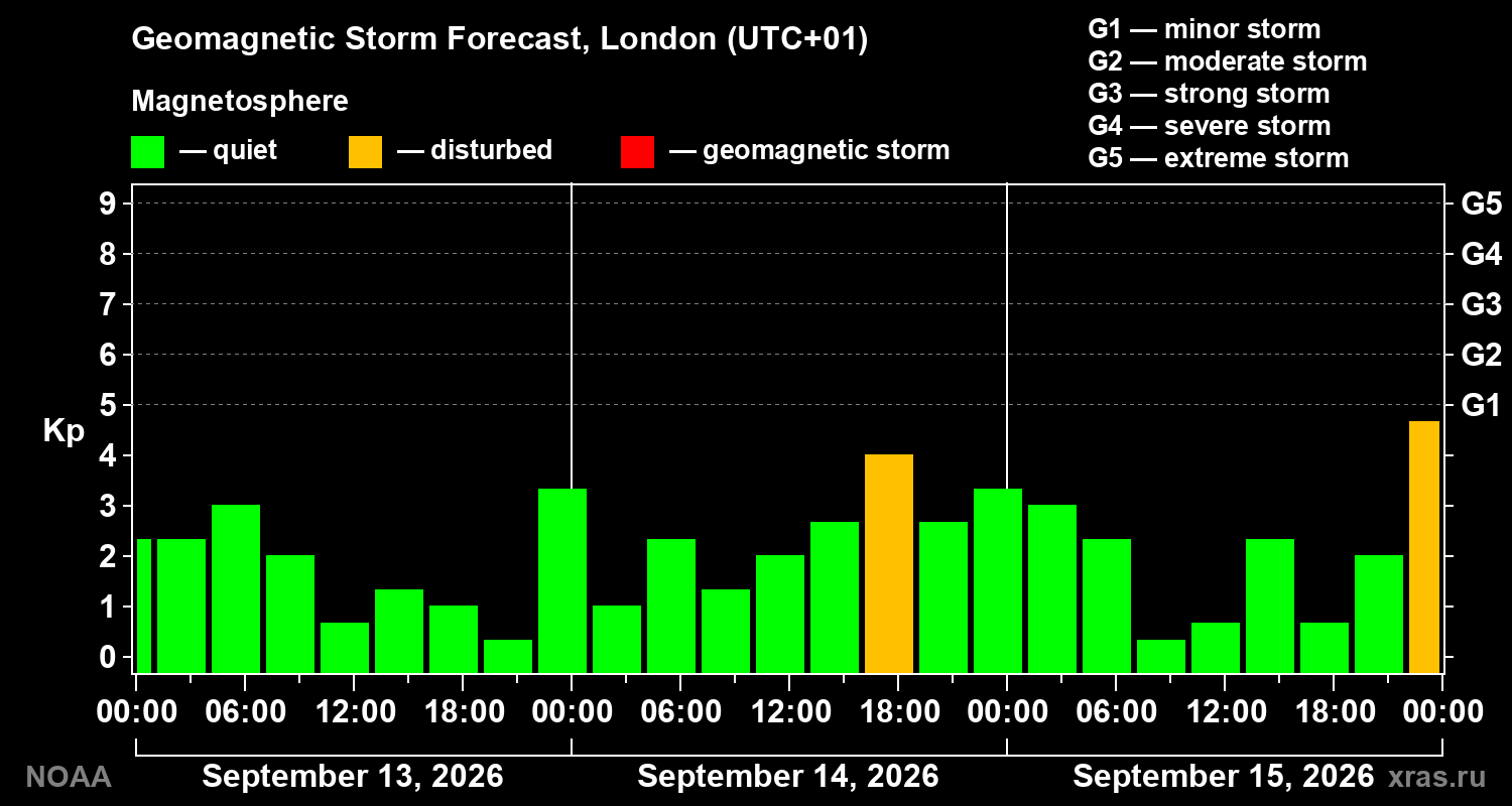 Geomagnetic index Kp forecast for three days