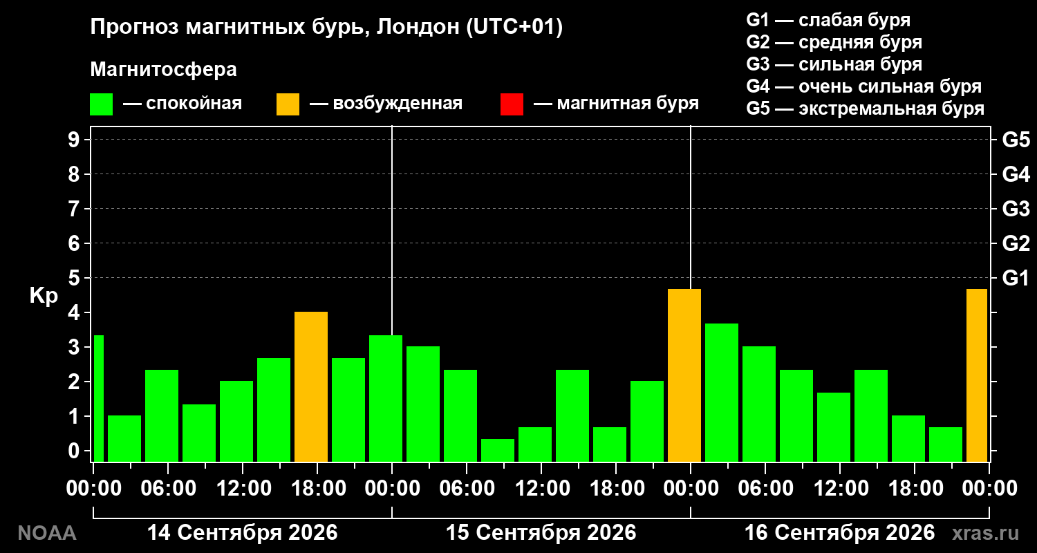 Прогноз геомагнитного индекса Kp на трое суток