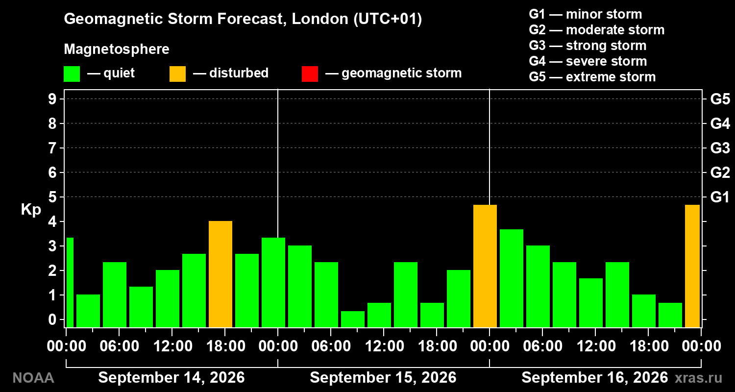 Geomagnetic index Kp forecast for three days