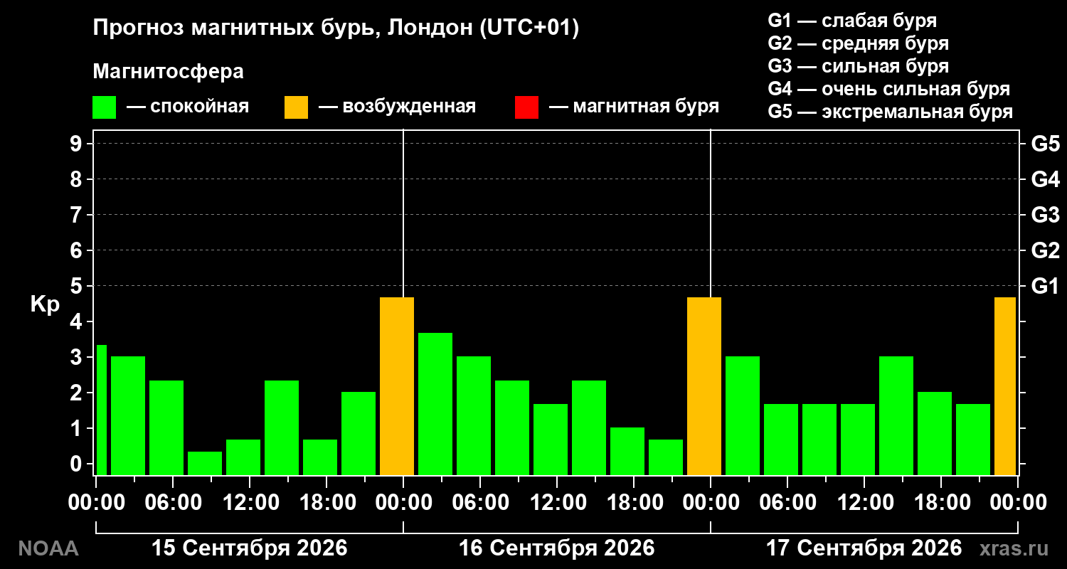 Прогноз геомагнитного индекса Kp на трое суток