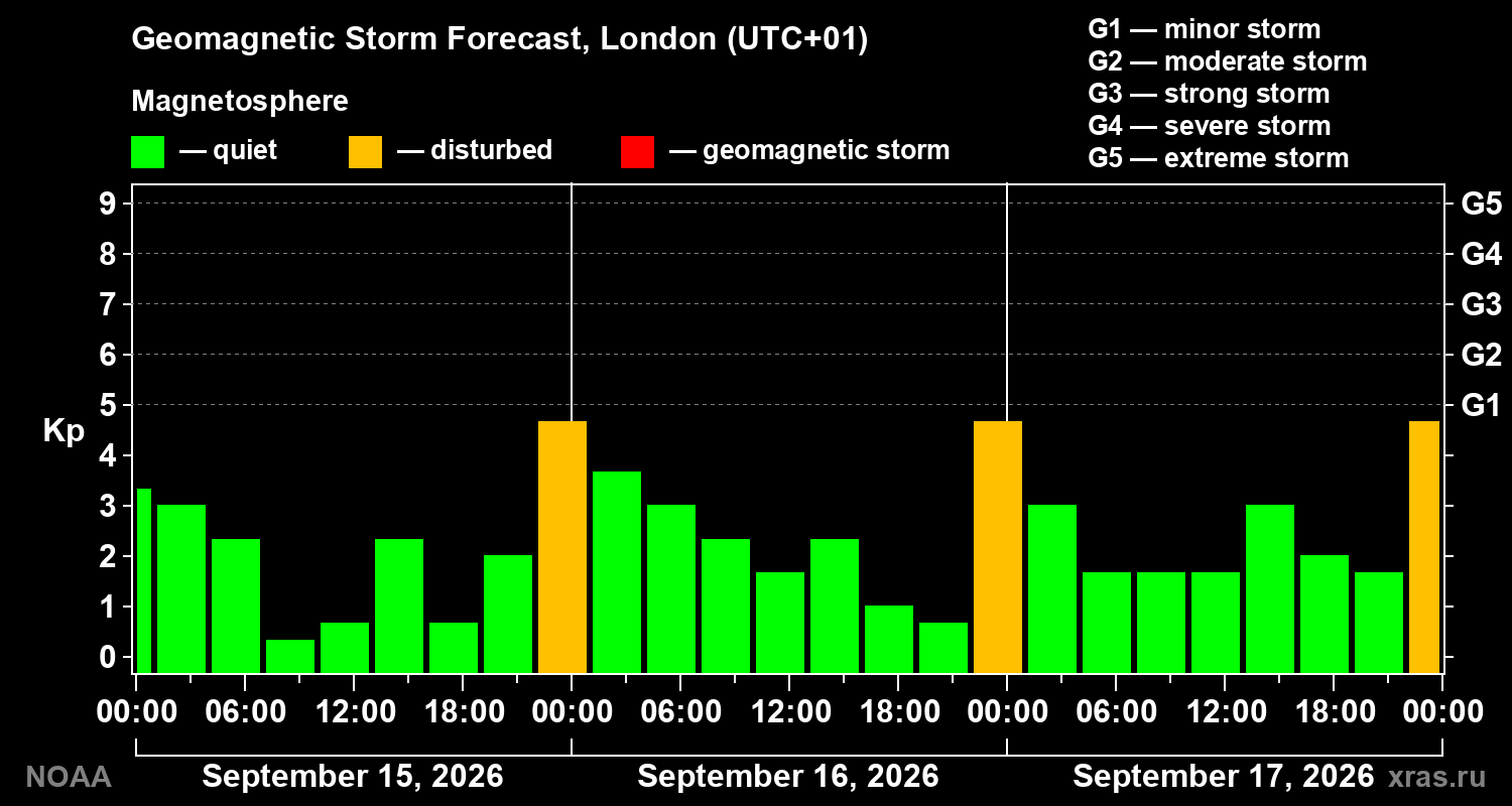 Geomagnetic index Kp forecast for three days
