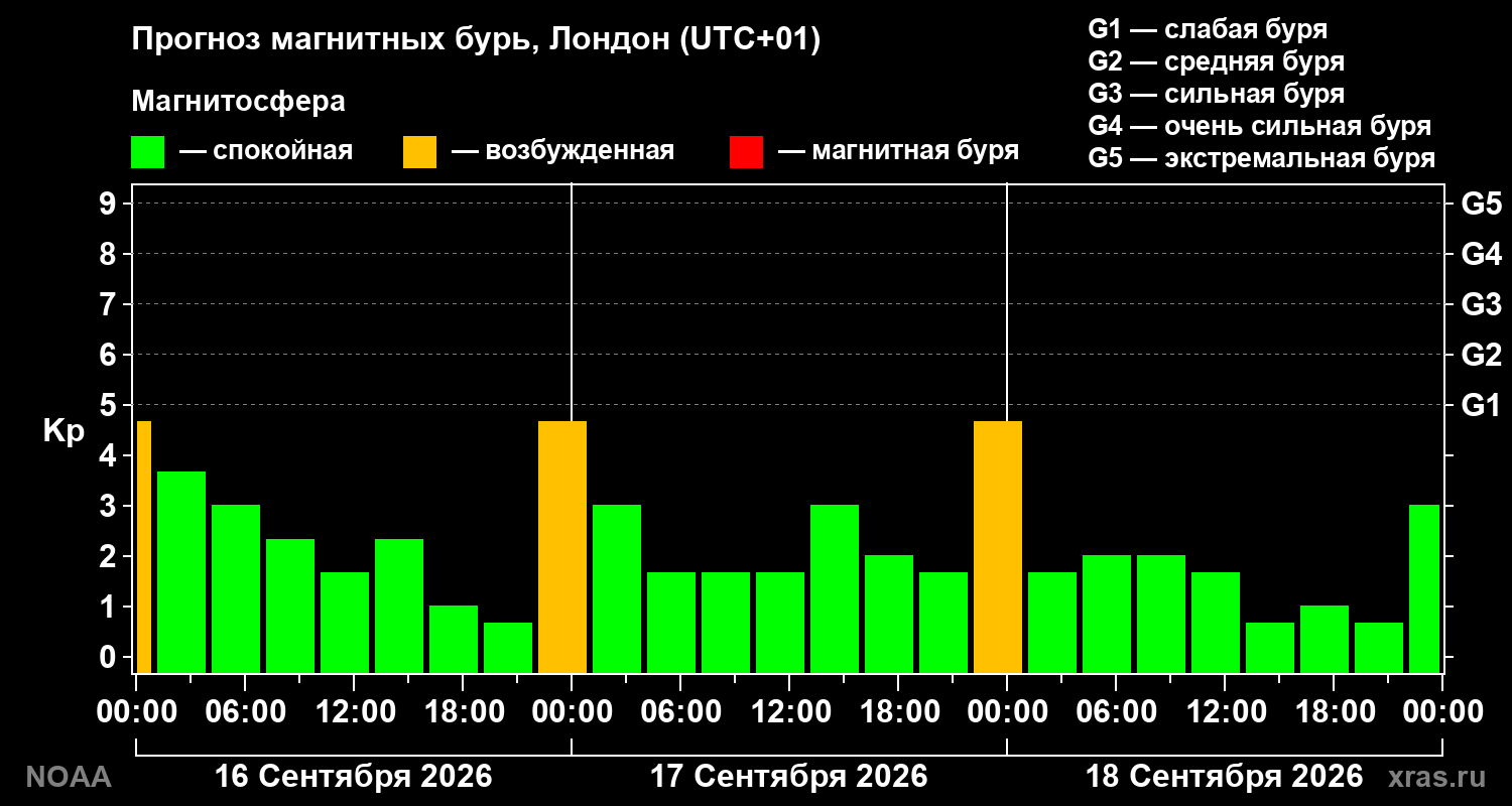 Прогноз геомагнитного индекса Kp на трое суток