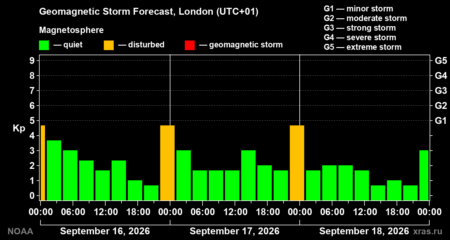 Geomagnetic index Kp forecast for three days