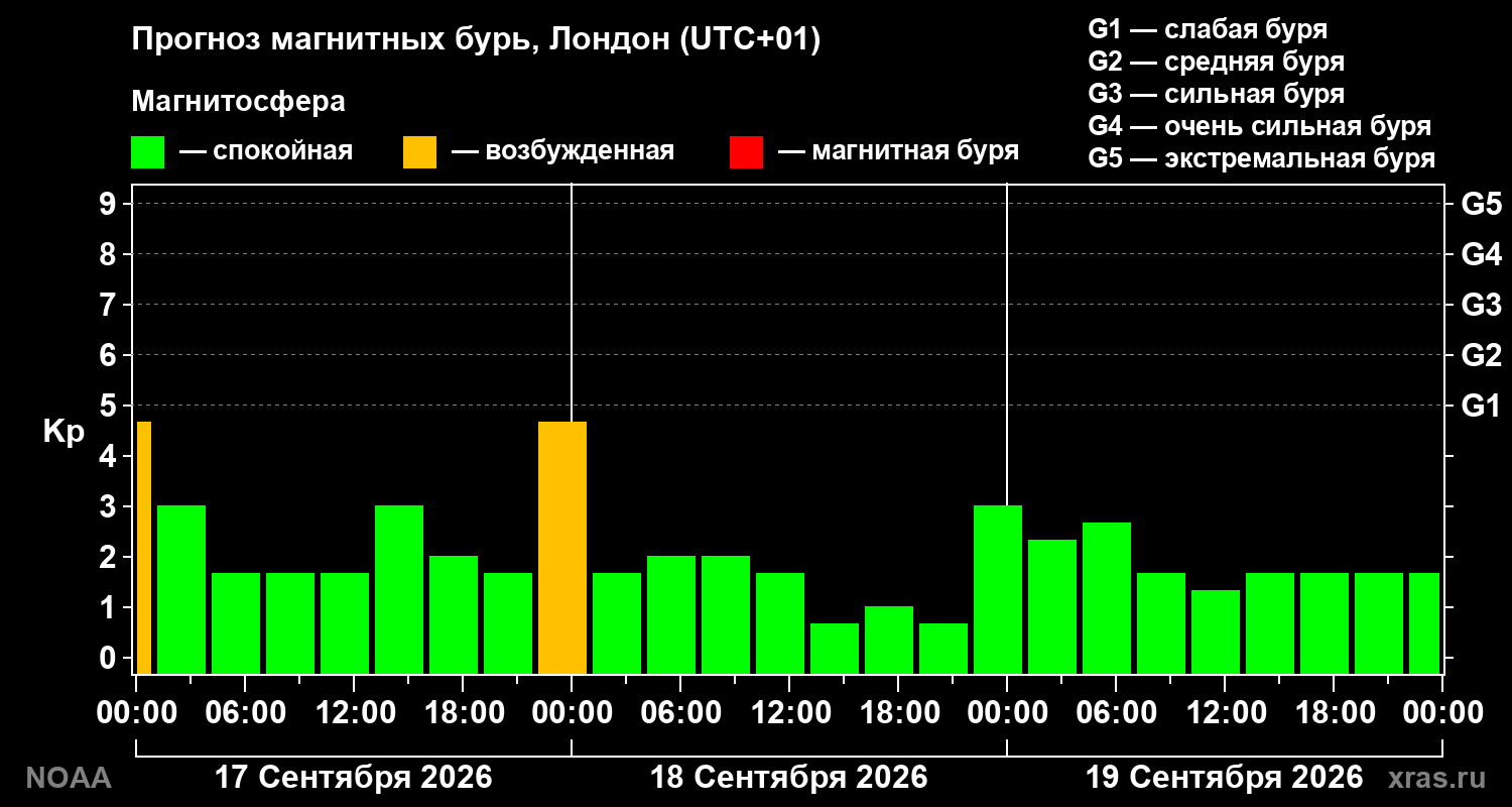 Прогноз геомагнитного индекса Kp на трое суток