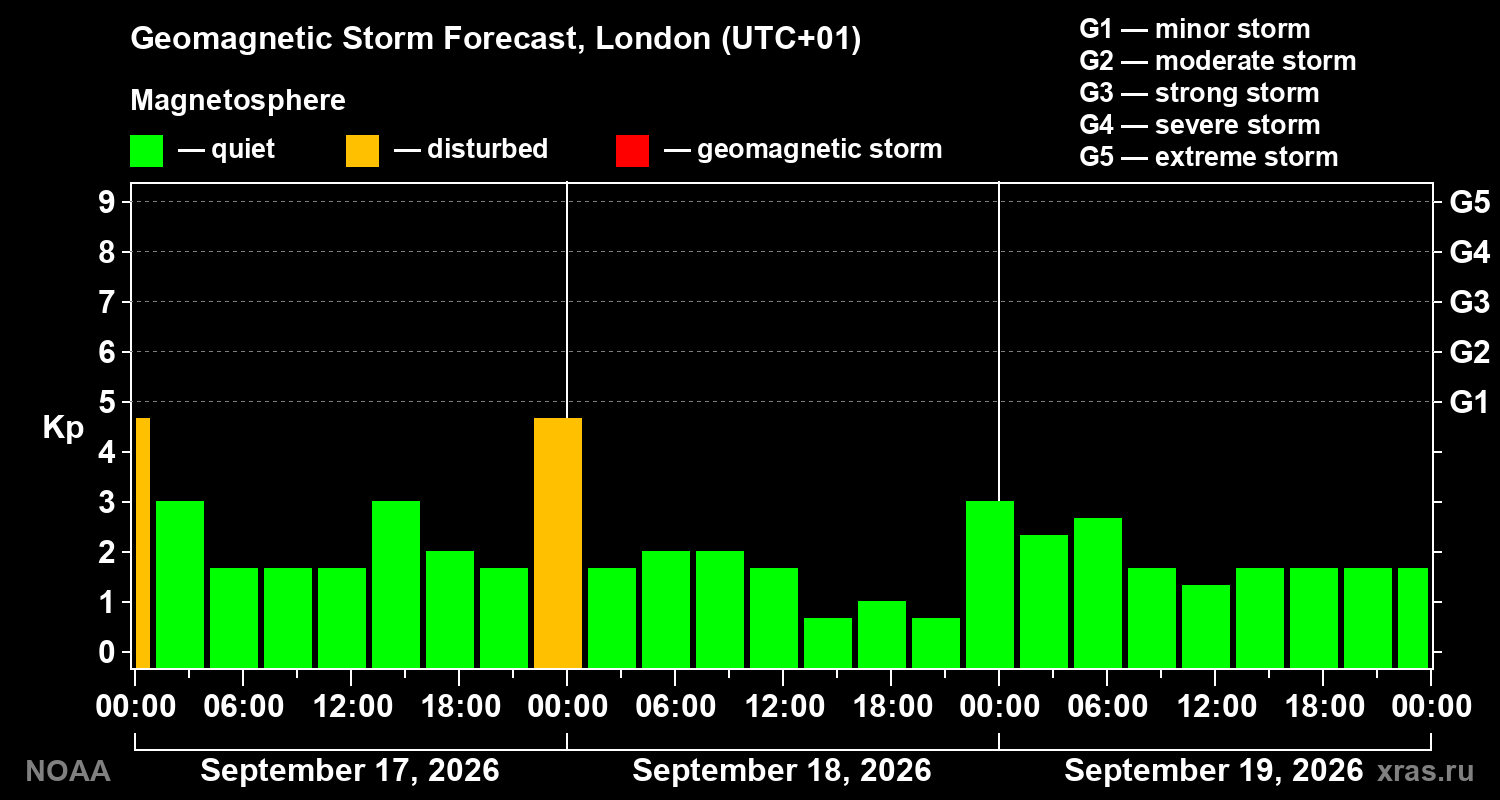 Geomagnetic index Kp forecast for three days