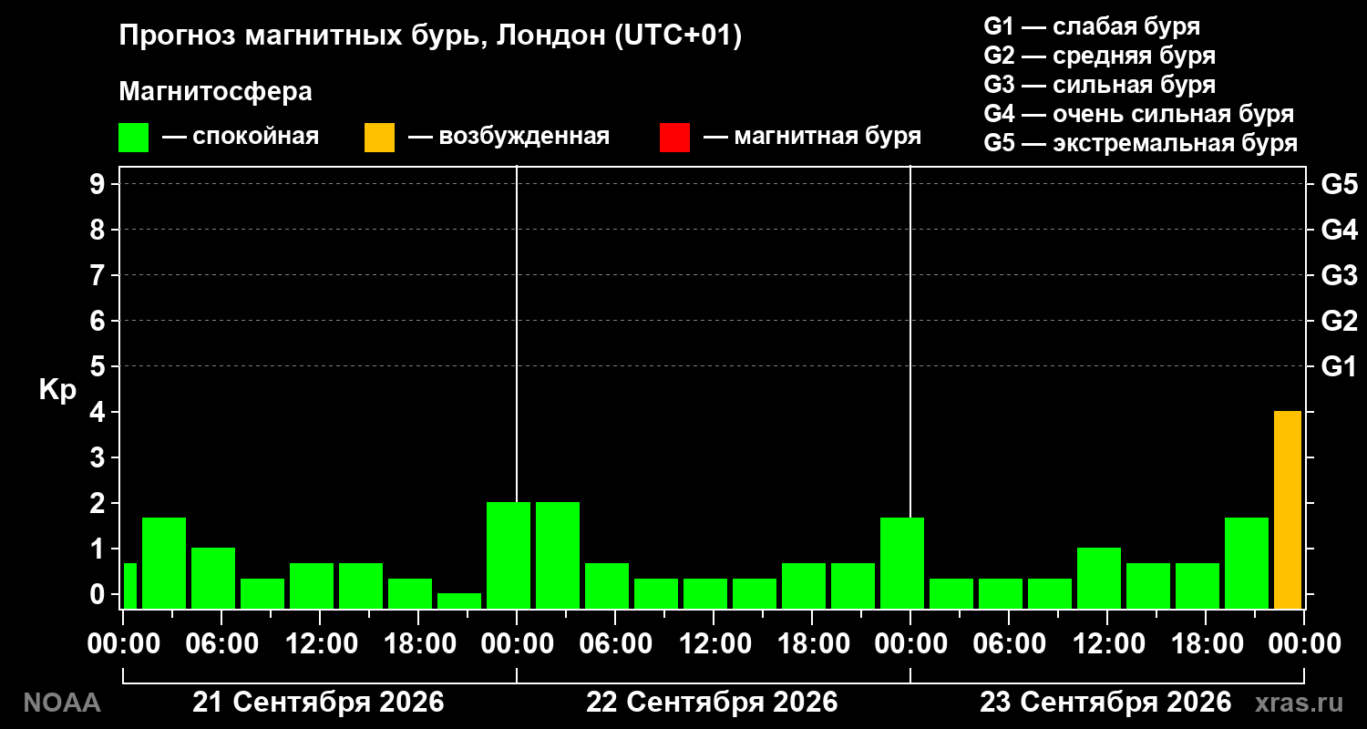 Прогноз геомагнитного индекса Kp на трое суток