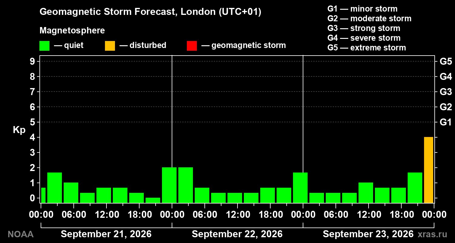 Geomagnetic index Kp forecast for three days