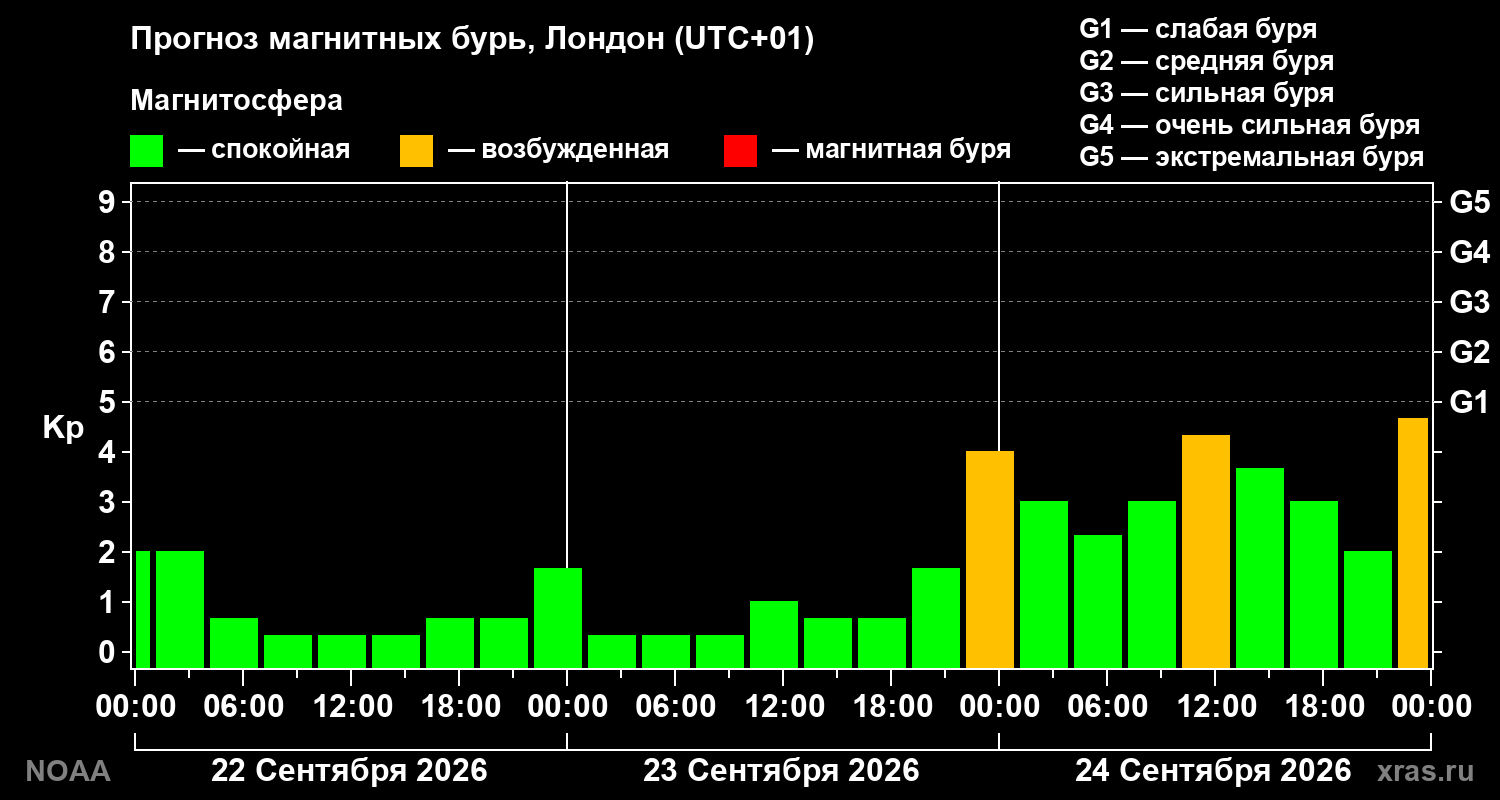 Прогноз геомагнитного индекса Kp на трое суток