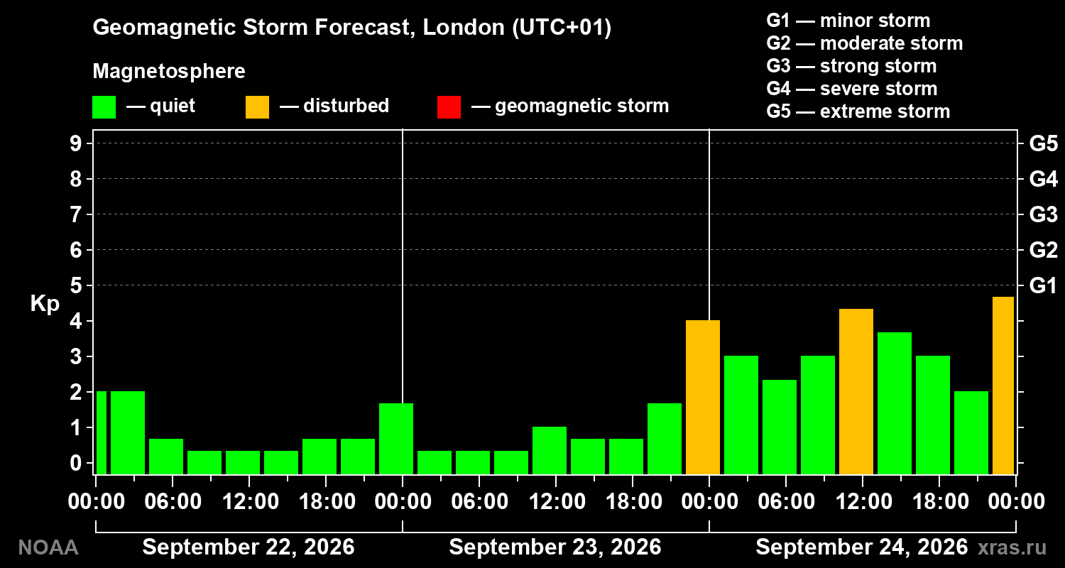 Geomagnetic index Kp forecast for three days
