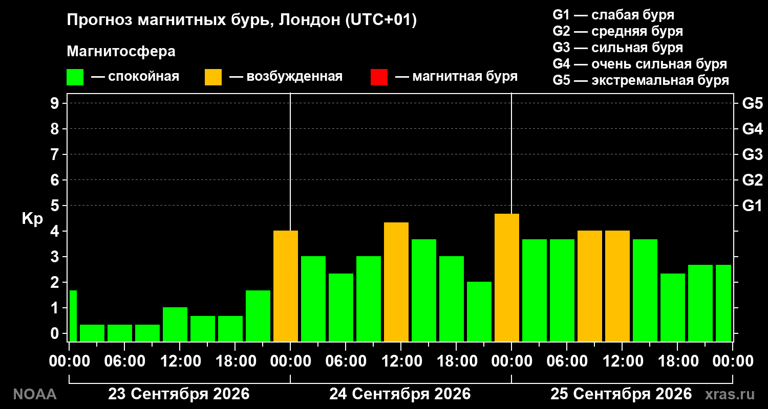 Прогноз геомагнитного индекса Kp на трое суток
